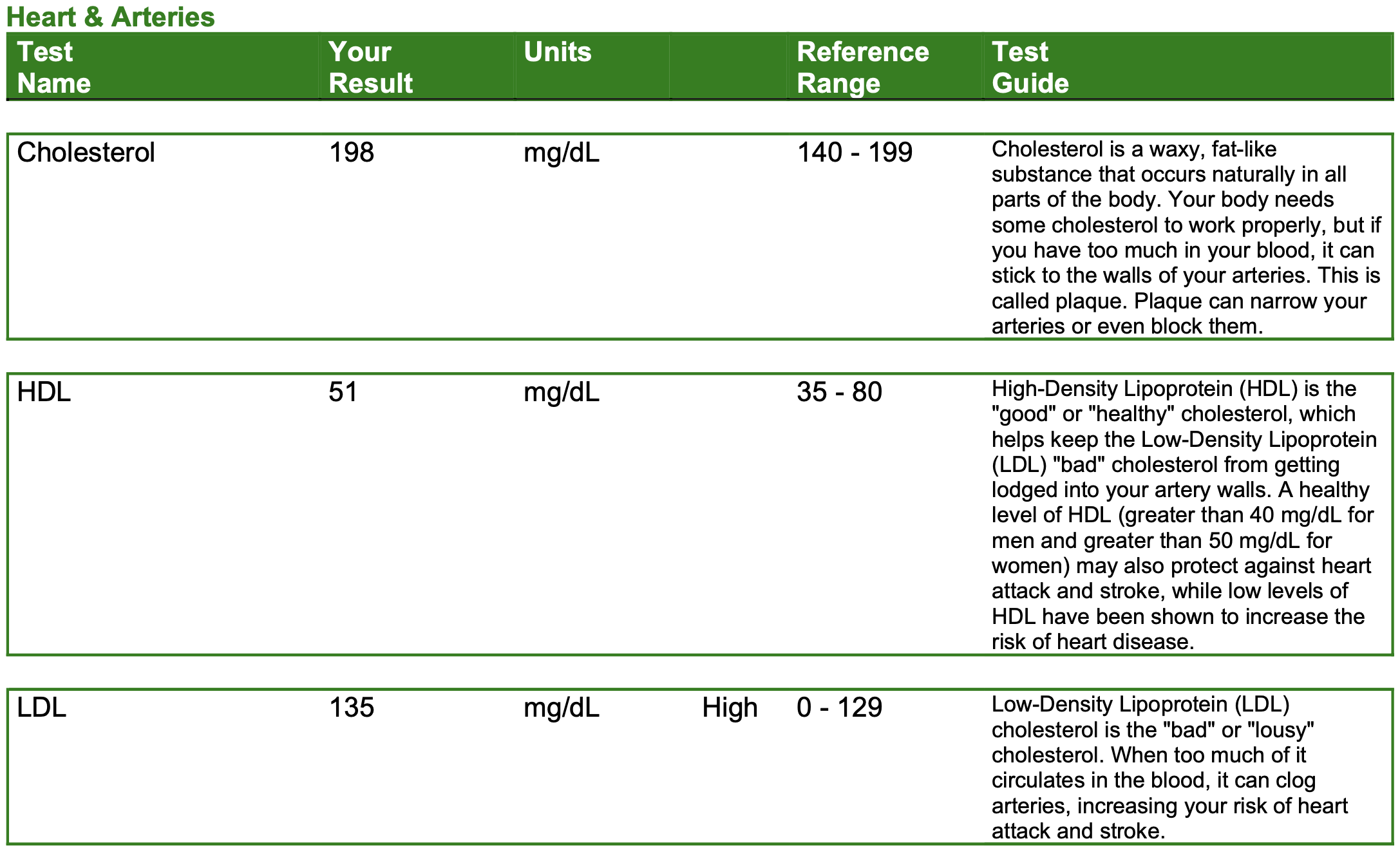 Cholesterol Results