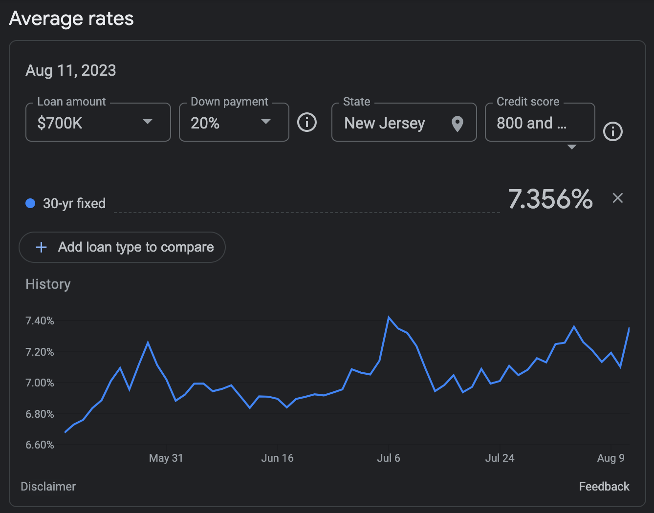 Avg Mortgage Rate