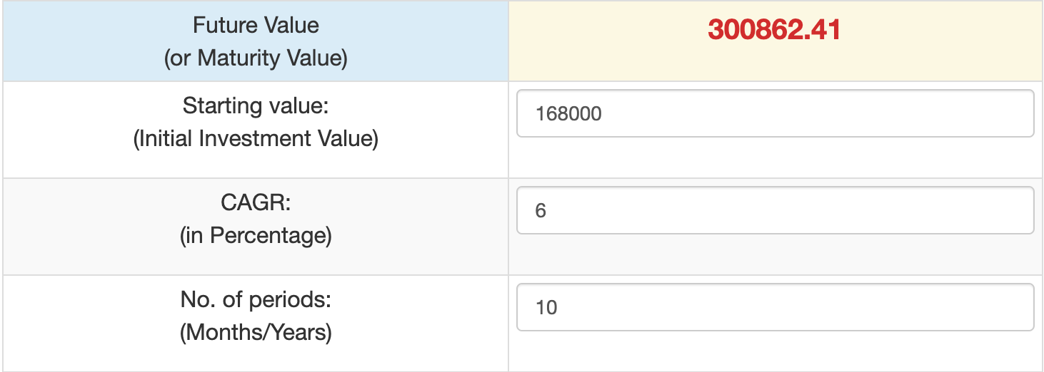 Return on 168K at 6% CAGR