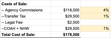 Silver Spring Cost of Sale