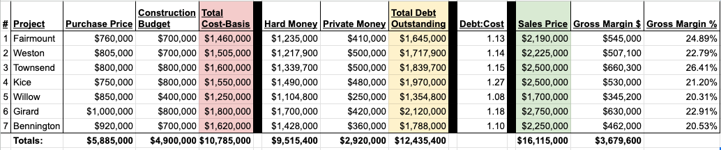 Project Cost-Debt-Value