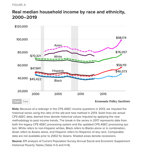 Median Household Income by Race